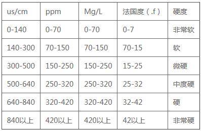 純水機(jī)電阻率低于5如何恢復(fù)插圖